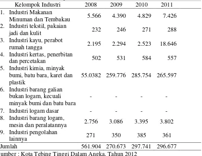 Tabel 1.2 Nilai Tambah Perusahaan Industri Besar/Sedang di Kota Tebing Tinggi                    Menurut Kelompok industri  2008-2011 (Juta) 
