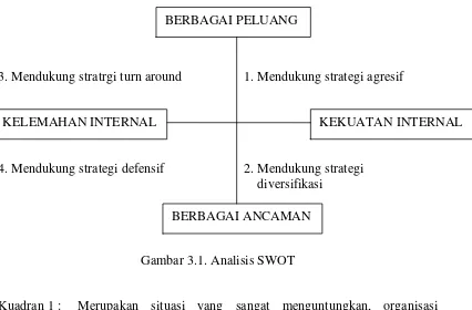 Gambar 3.1. Analisis SWOT 