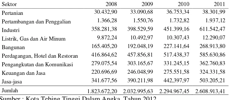 Tabel 4.1. Data PDRB Menurut Sektor Kota Tebing Tinggi Berdasarkan Harga                  Berlaku  Periode Tahun 2008-2011  (Jutaan Rupiah) 