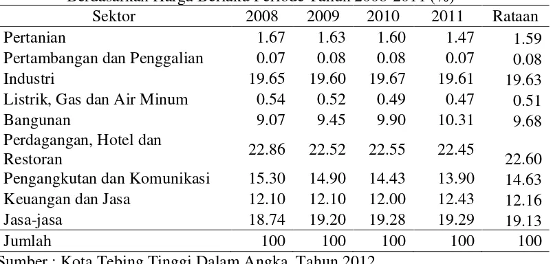 Tabel 4.2. Data Distribusi PDRB Menurut Sektor Kota Tebing Tinggi                   Berdasarkan Harga Berlaku Periode Tahun 2008-2011 (%) 