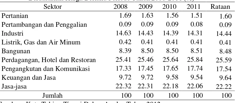 Tabel 4.3. Data PDRB Menurut Sektor Kota Tebing Tinggi Berdasarkan Harga                  Konstan Tahun 2000 Periode Tahun 2008-2011 (Jutaan Rupiah) 