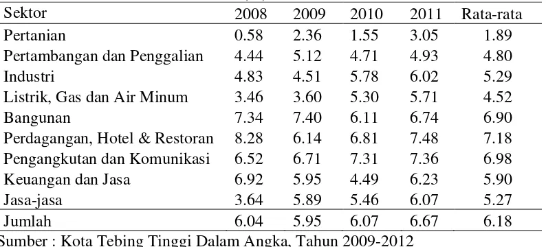 Tabel 4.5. Data Laju Pertumbuhan PDRB Menurut Sektor  Kota Tebing Tinggi                  Periode Tahun 2008-2011 (%) 