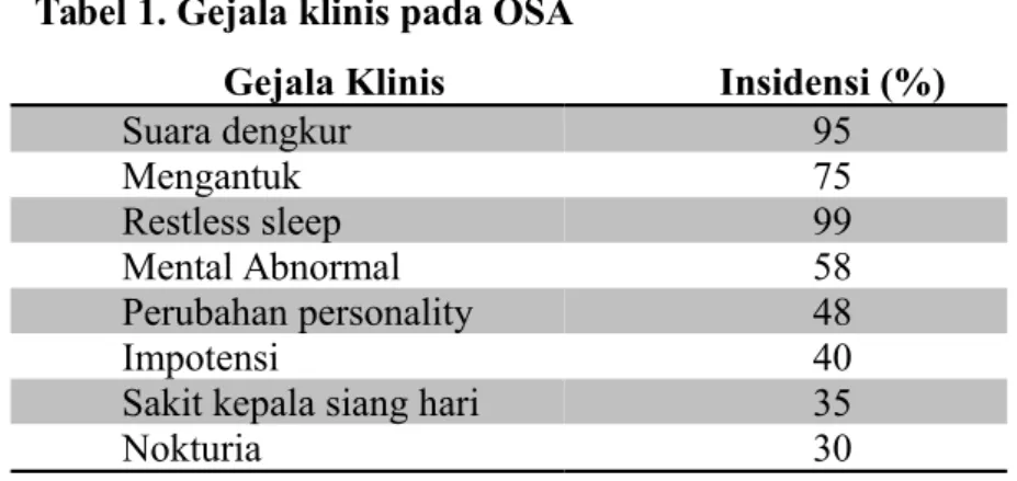 Tabel 1. Gejala klinis pada OSA