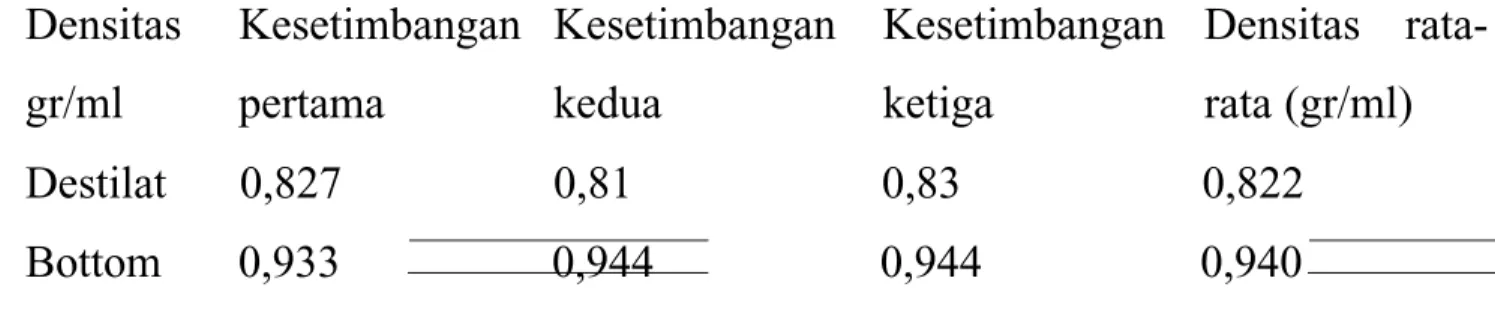 Tabel I.2. Tabel perhitungan densitas Densitas gr/ml Kesetimbangan pertama Kesetimbangankedua Kesetimbanganketiga Densitas  rata-rata (gr/ml) Destilat  0,827  0,81  0,83  0,822 Bottom  0,933  0,944  0,944  0,940