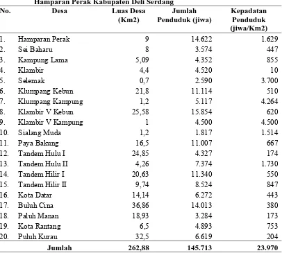 Tabel 4.1. Luas Desa, Jumlah Penduduk dan Kepadatan Penduduk di Kecamatan                    Hamparan Perak Kabupaten Deli Serdang 