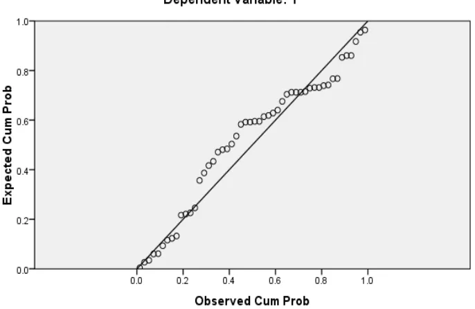 Gambar 4.3 Plot Uji Normalitas Data 