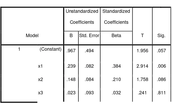 Tabel 4.8 Ringkasan  Model dan Koefisien Regresi Linier  Berganda Model Summary (b) 