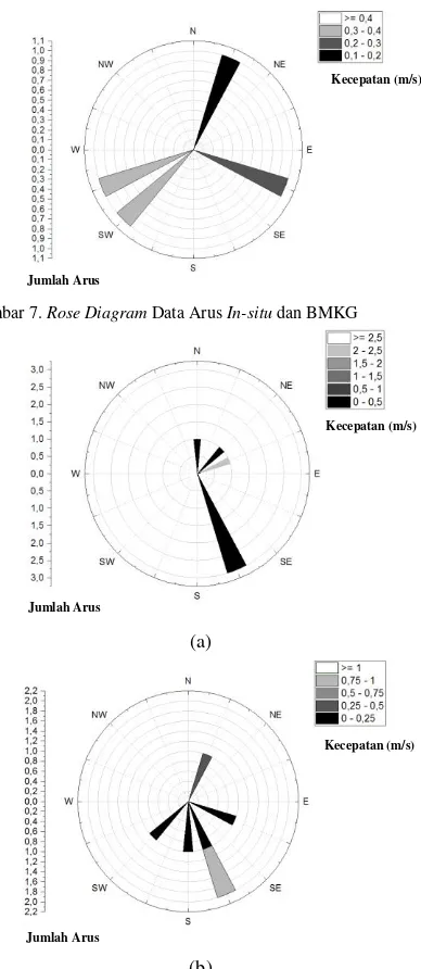 Gambar 7. Rose Diagram Data Arus In-situ dan BMKG  