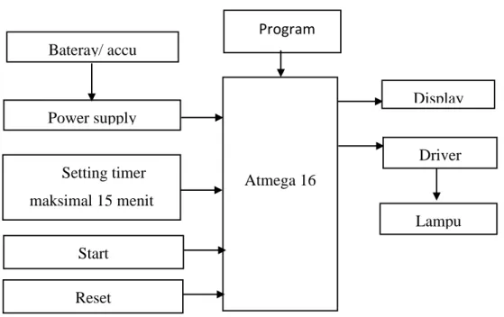Gambar 3.1 Diagram Blok Sistem 