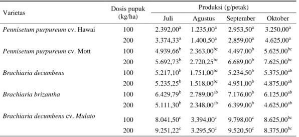 Tabel 1. Produksi segar tanaman pada tiap dosis pupuk dan periode panen 