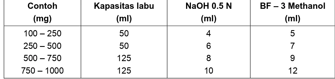 Tabel B.4 - Komposisi contoh dan pereaksi  Contoh  (mg)  Kapasitas labu (ml)  NaOH 0.5 N (ml)  BF – 3 Methanol (ml)  100 – 250  250 – 500  500 – 750  750 – 1000  50 50  125 125  4 6 8  10  5 7 9  12  B.7.5.2    Persiapan contoh  B.7.5.2.1    Persiapan sampel 