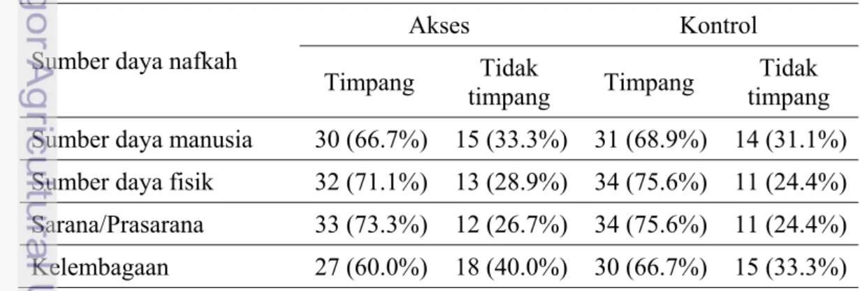 Tabel 27   Jumlah dan persentase responden menurut akses, kontrol pada sumber  daya nafkah di Desa Cikarawang, 2012 
