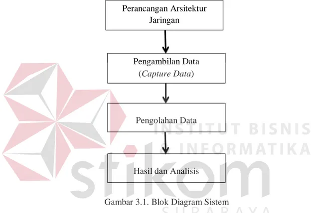 Gambar 3.1. Blok Diagram Sistem 