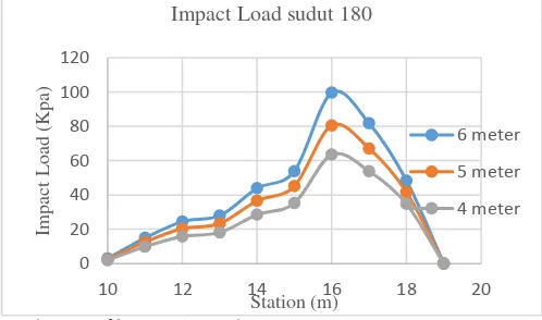 Gambar 9. Grafik impact load sudut 180 o 