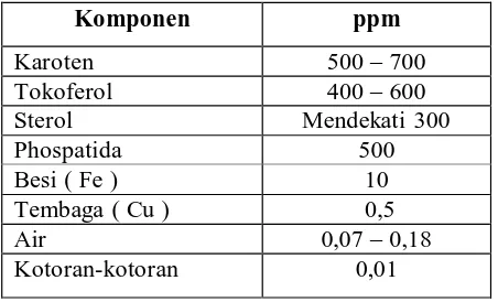 Tabel 2.5 Kandungan Minor (Komponen non-Trigliserida) Minyak Sawit