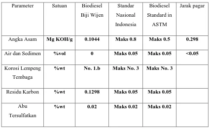 Tabel 2.1 Standar biodiesel [9] 