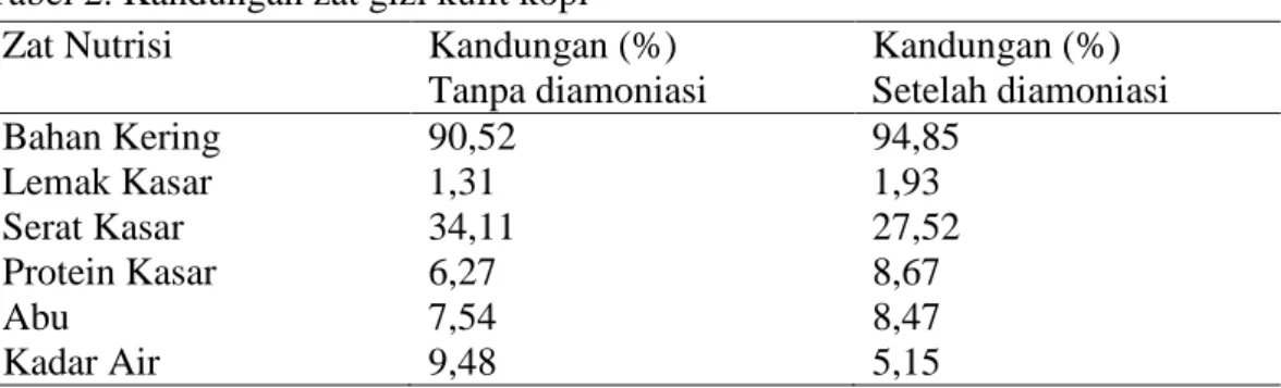 Tabel 2. Kandungan zat gizi kulit kopi  Zat Nutrisi  Kandungan (%) 