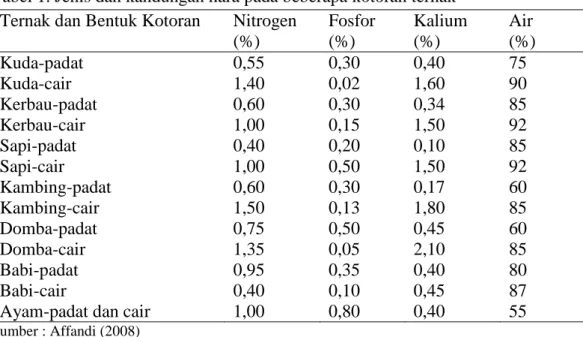 Tabel 1. Jenis dan kandungan hara pada beberapa kotoran ternak  Ternak dan Bentuk Kotoran  Nitrogen 