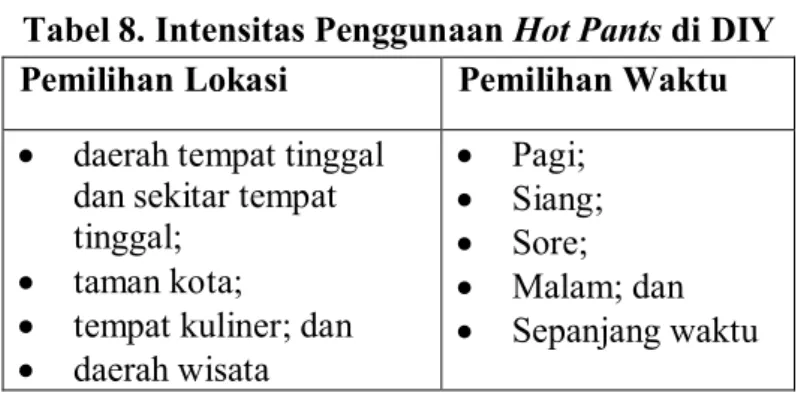 Tabel 8. Intensitas Penggunaan Hot Pants di DIY  Pemilihan Lokasi   Pemilihan Waktu 