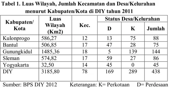 Tabel 1. Luas Wilayah, Jumlah Kecamatan dan Desa/Kelurahan   menurut Kabupaten/Kota di DIY tahun 2011 