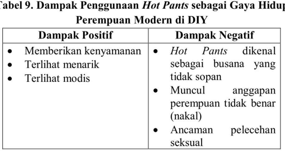 Tabel 9. Dampak Penggunaan Hot Pants sebagai Gaya Hidup  Perempuan Modern di DIY 