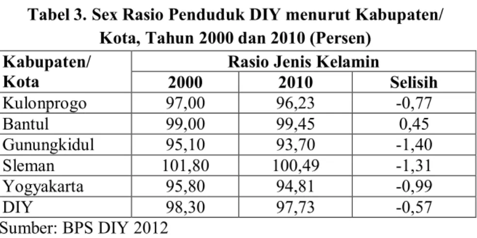 Tabel 3. Sex Rasio Penduduk DIY menurut Kabupaten/ 
