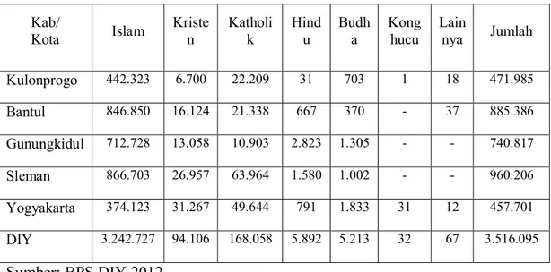 Tabel 4. Jumlah Pemeluk Agama menurut Golongan   dan Kabupaten/Kota di DIY  