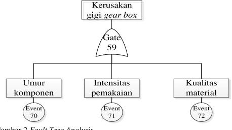 Gambar 2 Fault Tree Analysis 