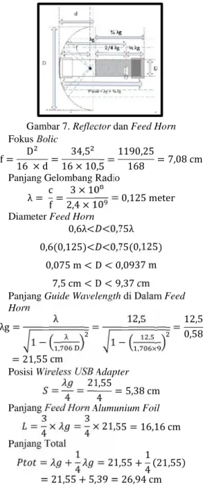 Gambar 7. Reflector dan Feed Horn