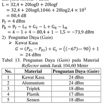Tabel 13. Penguatan  Daya  (Gain)  pada  Material Reflector untuk Jarak 104,60 Meter No