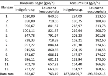 Tabel 2. Komposisi kimia Indigofera sp.