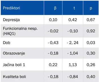 Tablica 7. Prikaz rezultata regresijske analize  Prediktori     β    t p Depresija 0,10 0,42 0,67 Funkcionalna nesp