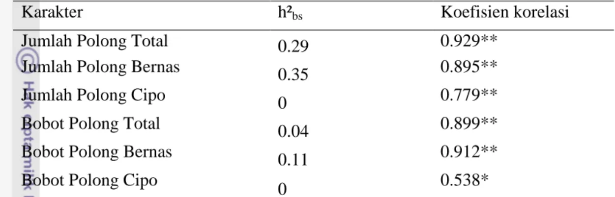 Tabel  8.  Nilai  duga  heritabilitas  dan  koefisien  korelasi  enam  karakter  yang     menjadi kriteria seleksi daya hasil pada 20 genotipe kacang tanah   