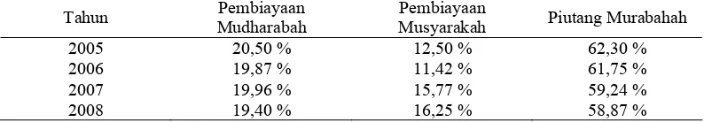 Tabel I.4. Penyaluran Dana pada Produk Utama Pembiayaan Perbankan                          Syariah di Indonesia 