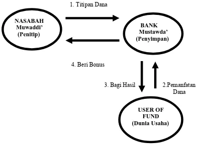 Gambar II.2. Skema al –Wadiah Yad adh-Dhamanah 
