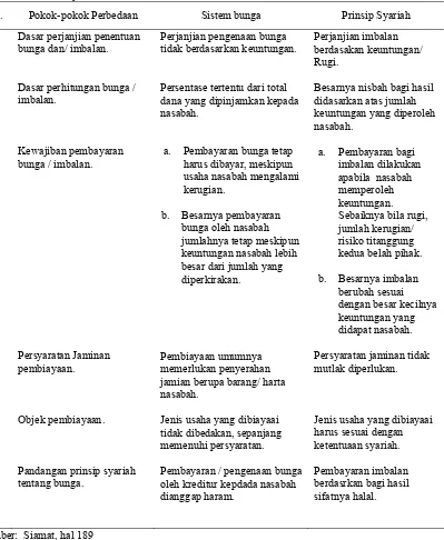 Tabel II.4. Perbedaan Perhitungan Keuntungan Bunga atau Bagi Hasil Dalam                      Penyaluran Dana Perbankan di Indonesia 
