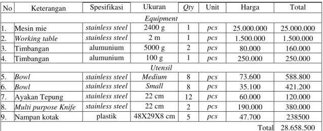 Tabel 5.20. Daftar Peralatan Produksi Mie 
