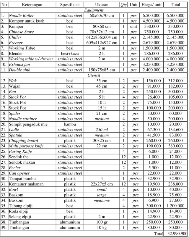 Tabel 5.22. Daftar Harga Alat Operasional Dapur 