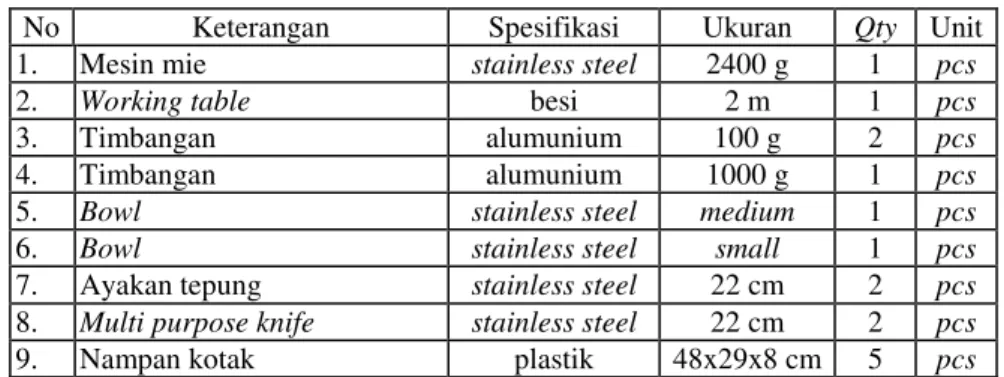 Tabel 5.1. Daftar Peralatan Produksi Mie 