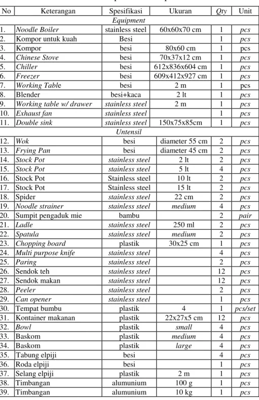 Tabel 5.3. Operasional Dapur 
