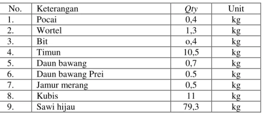 Tabel 5.13. Persediaan sayuran untuk 3 hari 