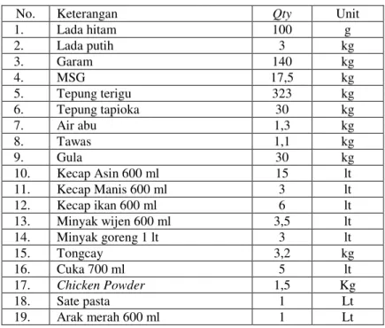 Tabel 5.15. Persediaan seasoning untuk 1 bulan 