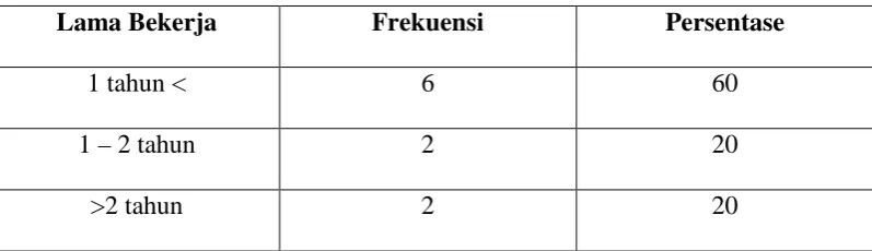 Tabel 4.2 