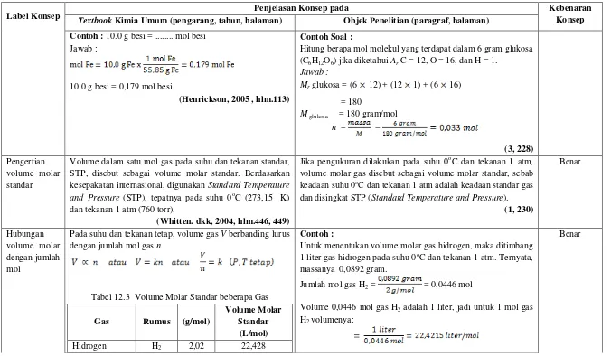 Tabel 12.3  Volume Molar Standar beberapa Gas 