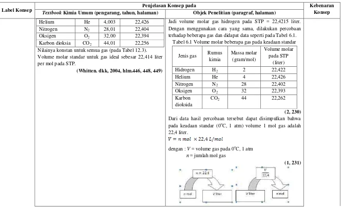 Tabel 6.1 Volume molar beberapa gas pada keadaan standar 