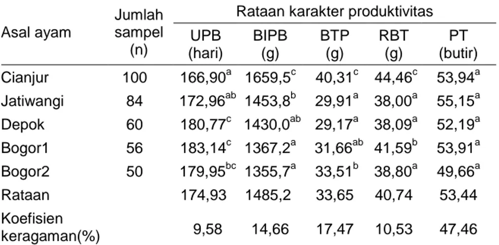 Tabel 1.  Rataan produktivitas ayam Kampung betina dari berbagai  lokasi 