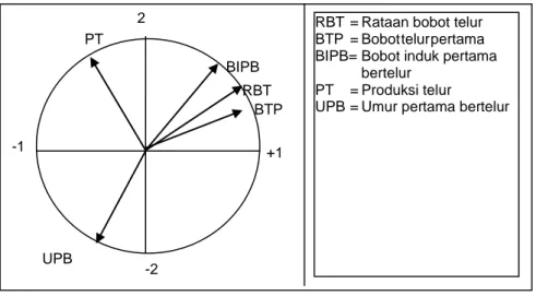 Gambar 4.  Lingkaran korelasi karakter produktivitas pada sumbu 1 dan  sumbu 2 