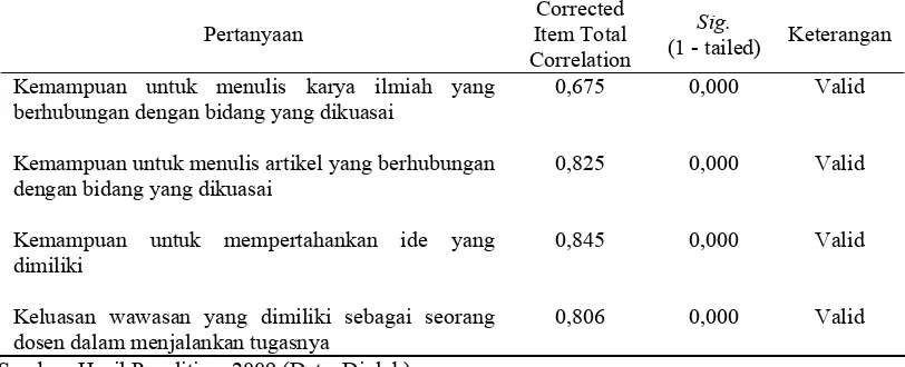 Tabel III.7. Hasil Uji Validitas Instrumen Variabel Aktualisasi Diri Corrected 