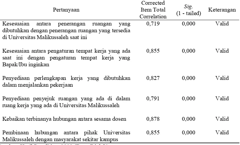 Tabel III.8. Hasil Uji Validitas Instrumen Variabel Lingkungan Kerja Corrected 