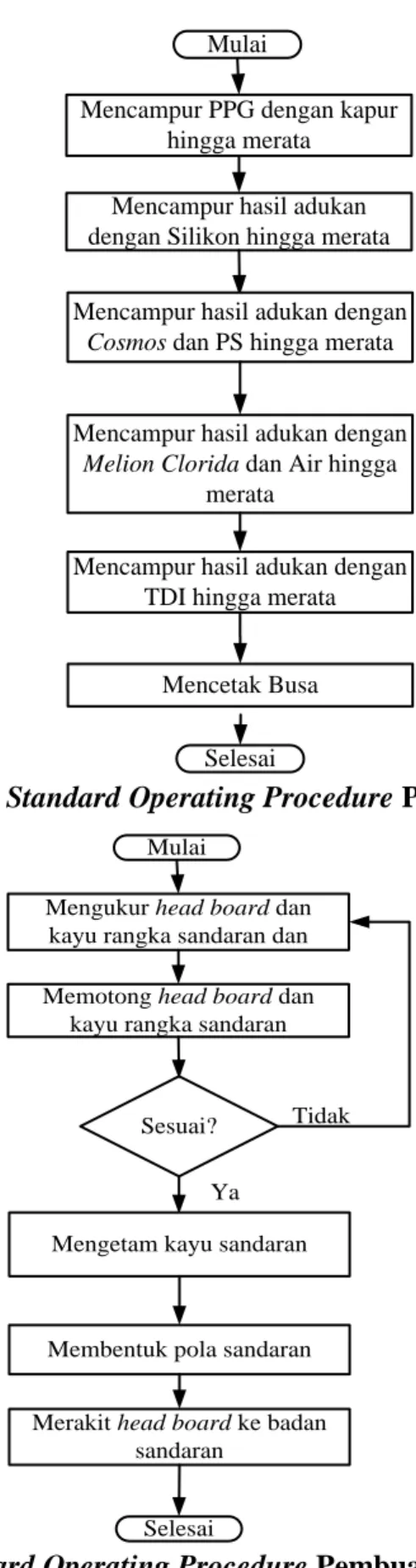 Gambar 2. Standard Operating Procedure Pembuatan Busa 